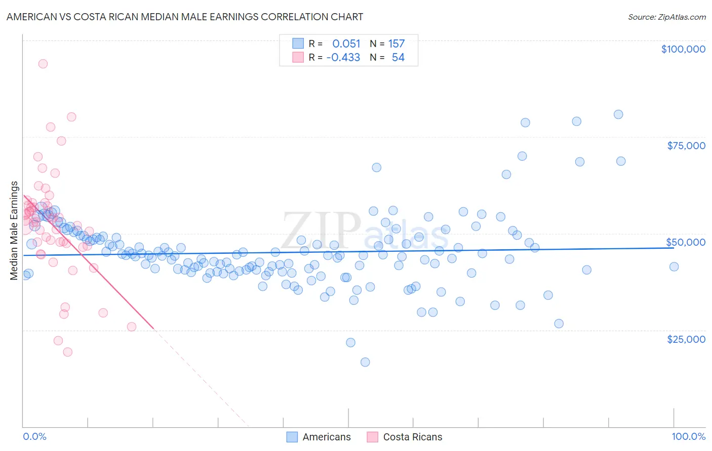 American vs Costa Rican Median Male Earnings