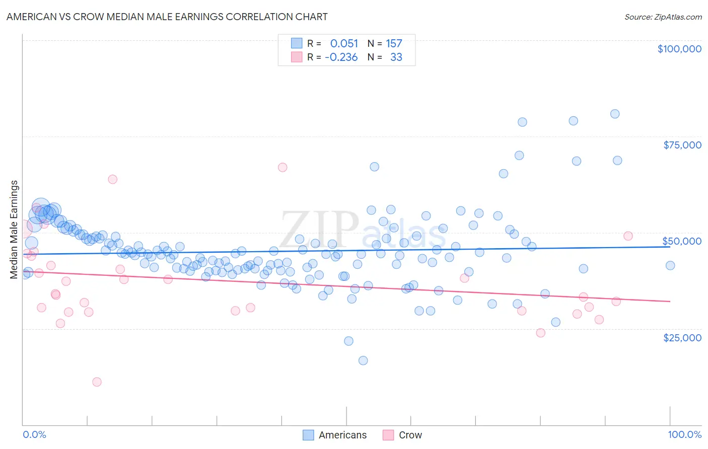 American vs Crow Median Male Earnings