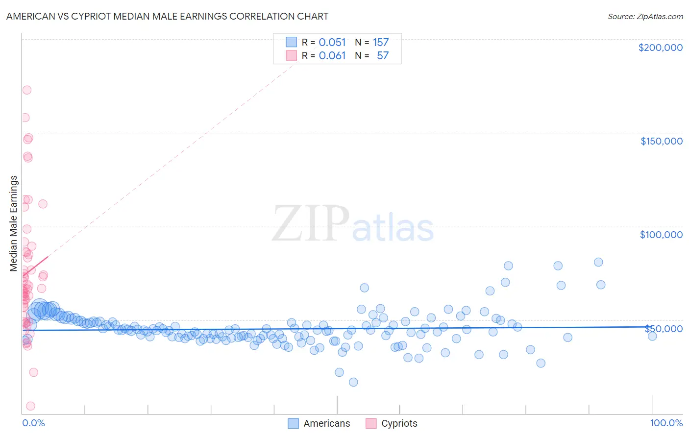 American vs Cypriot Median Male Earnings