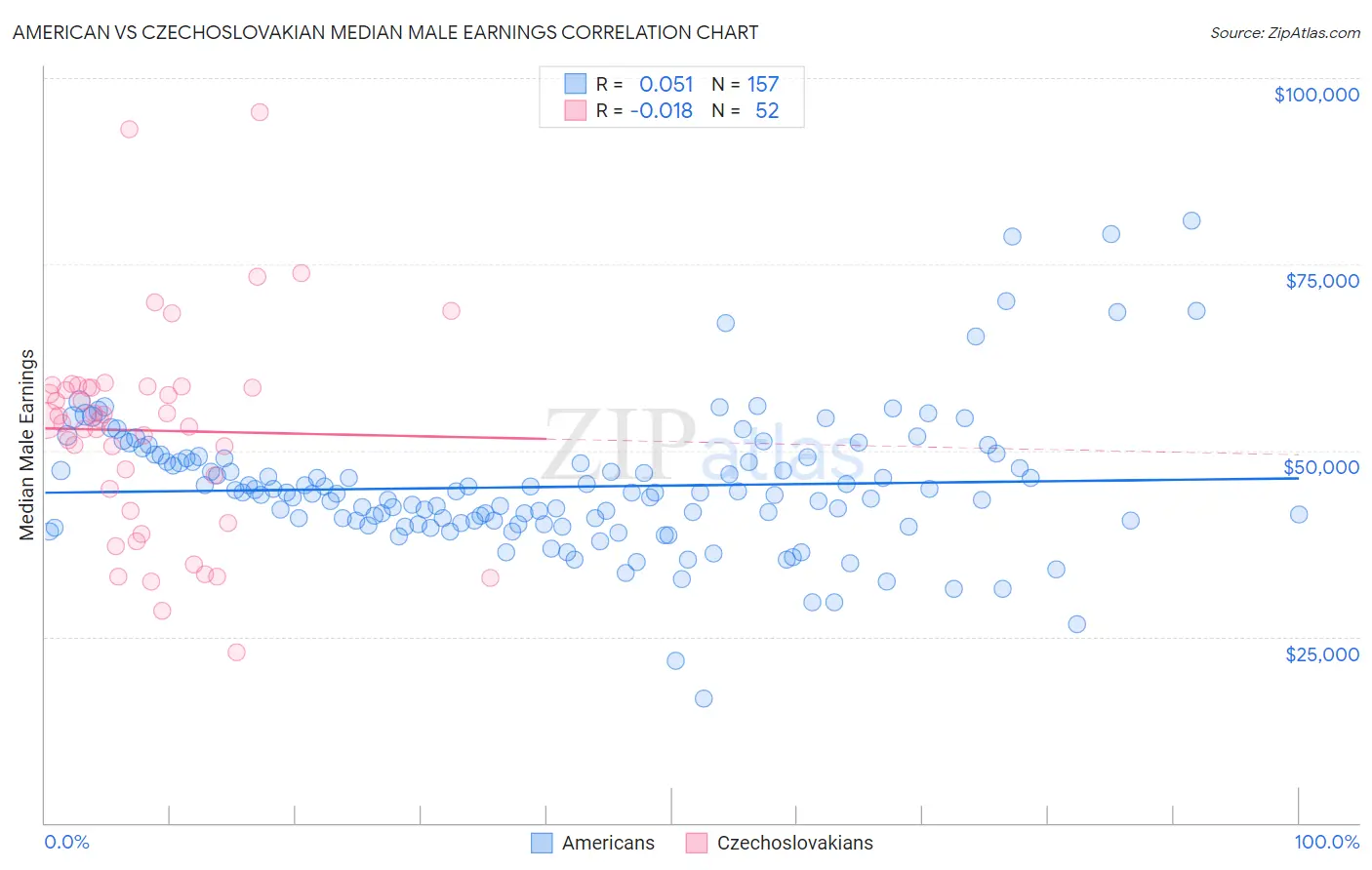 American vs Czechoslovakian Median Male Earnings