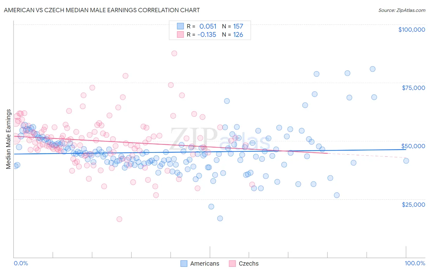 American vs Czech Median Male Earnings
