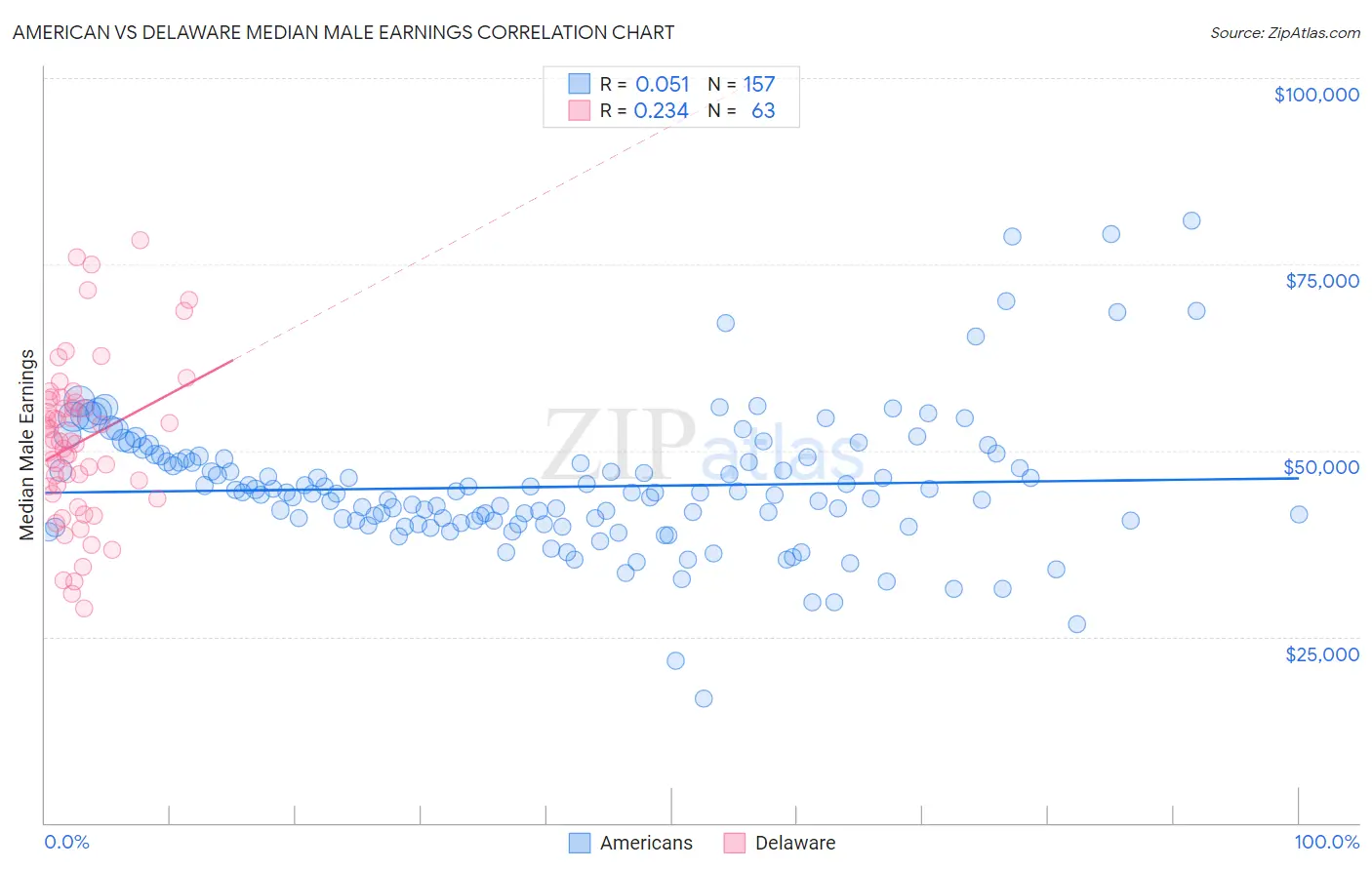 American vs Delaware Median Male Earnings