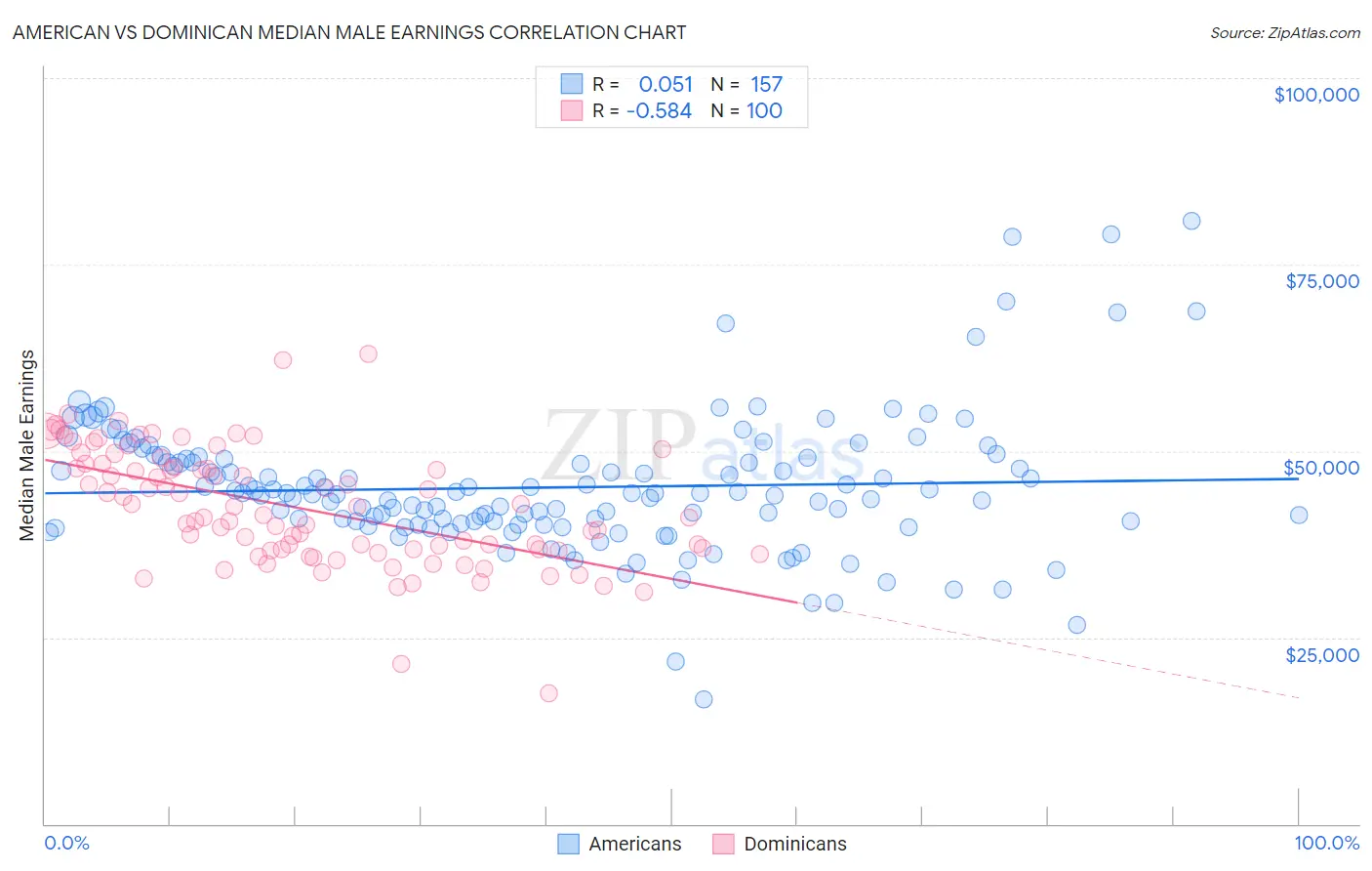 American vs Dominican Median Male Earnings