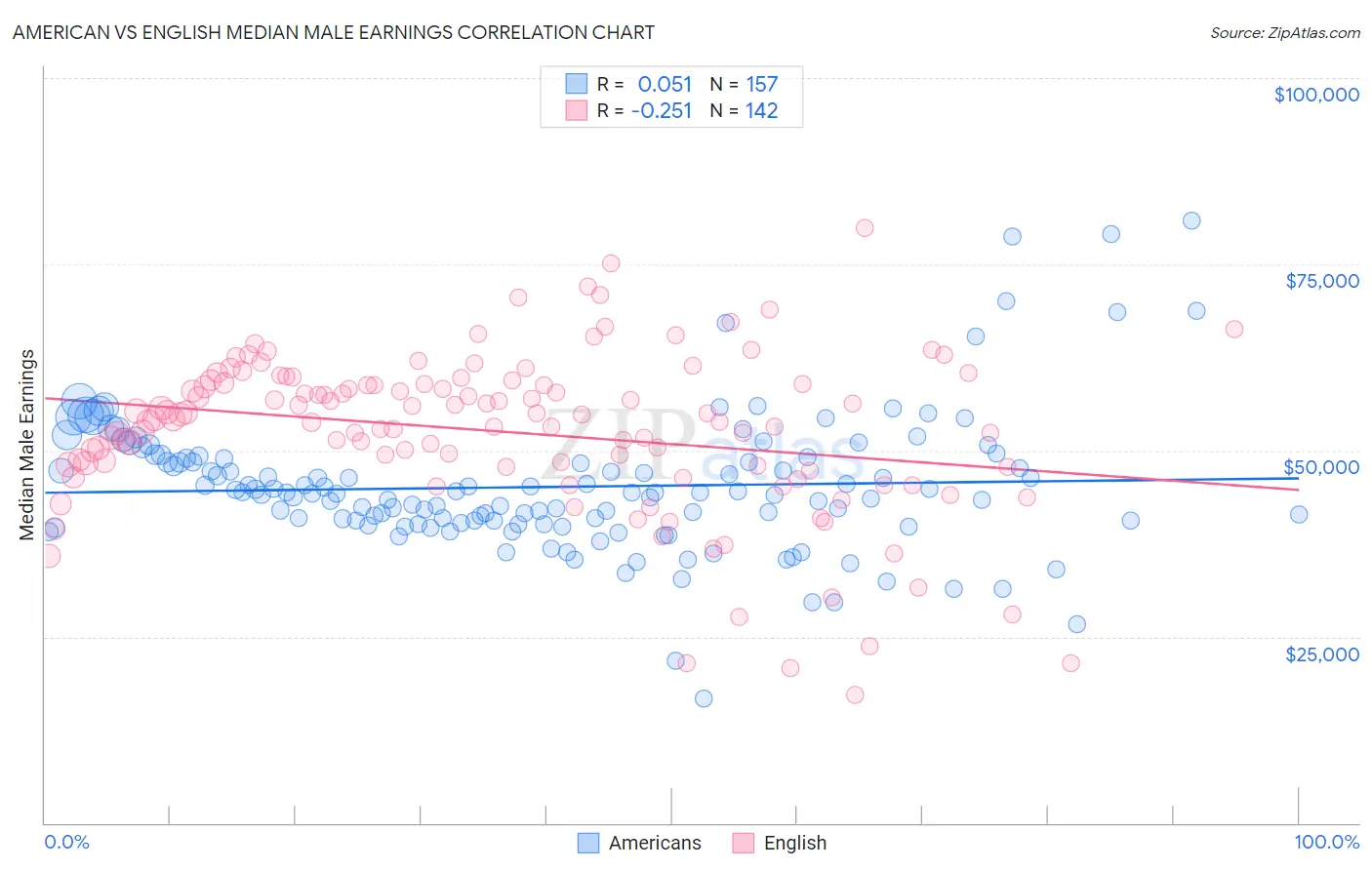 American vs English Median Male Earnings