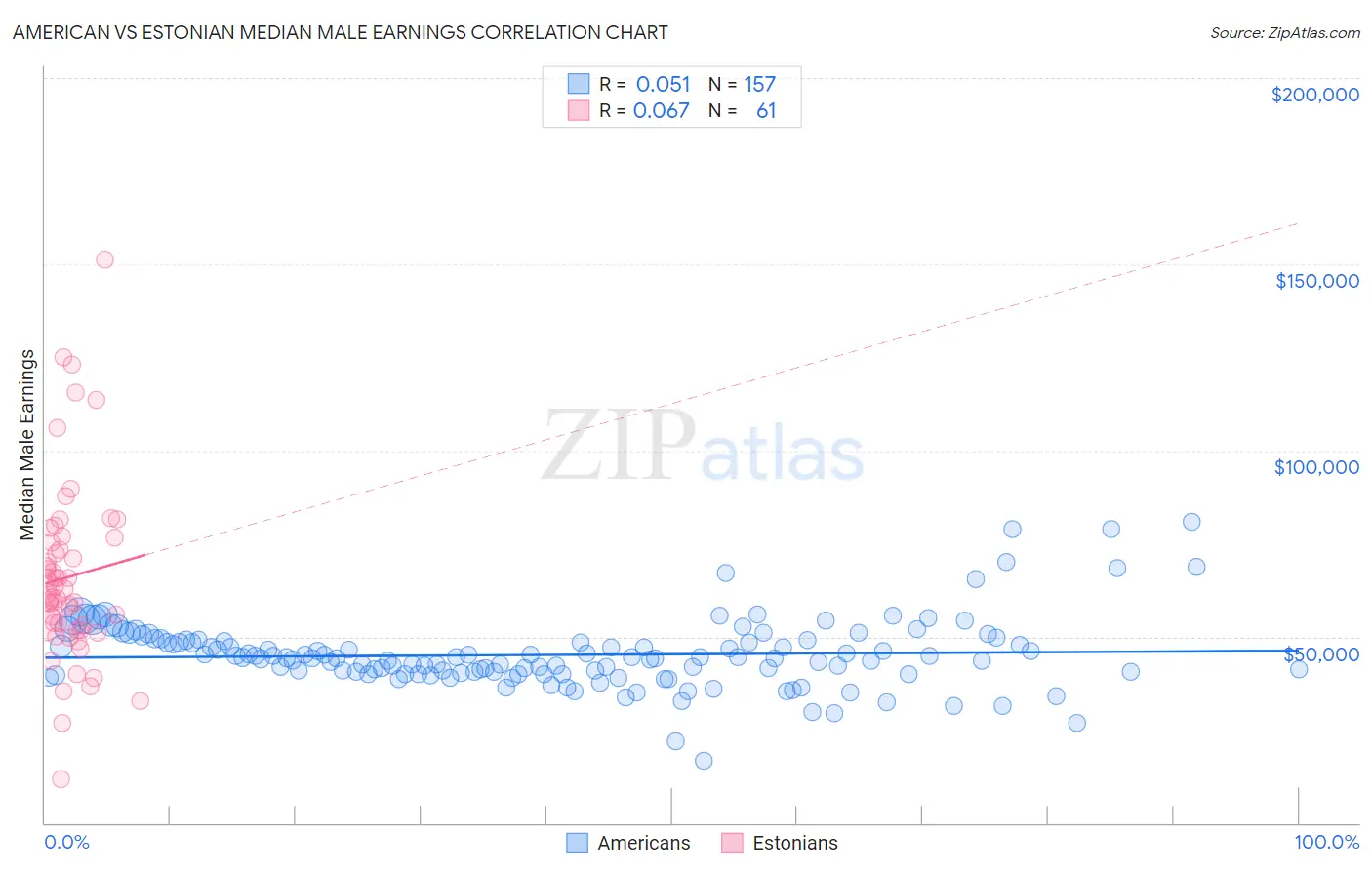 American vs Estonian Median Male Earnings