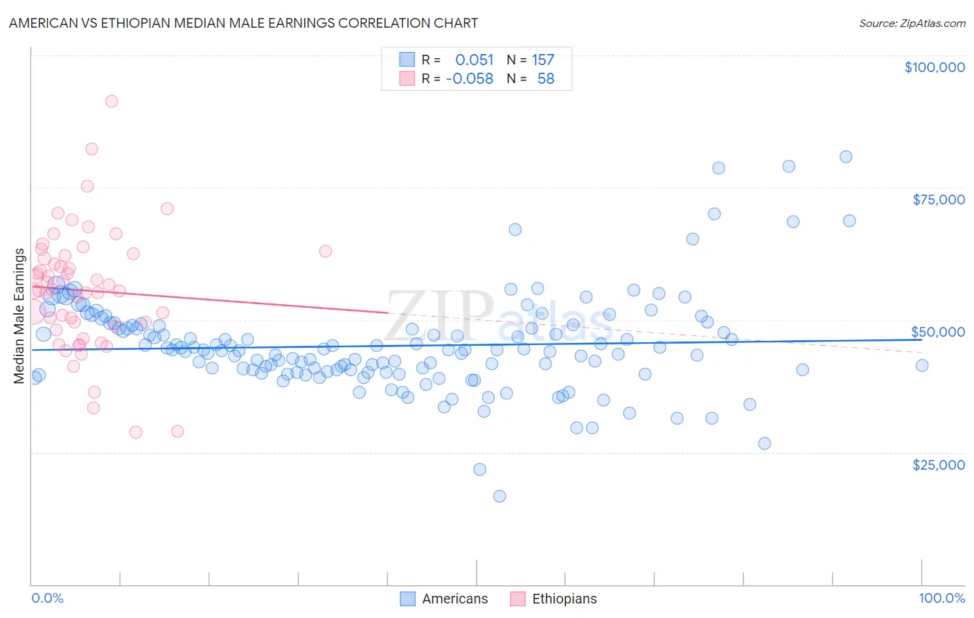 American vs Ethiopian Median Male Earnings