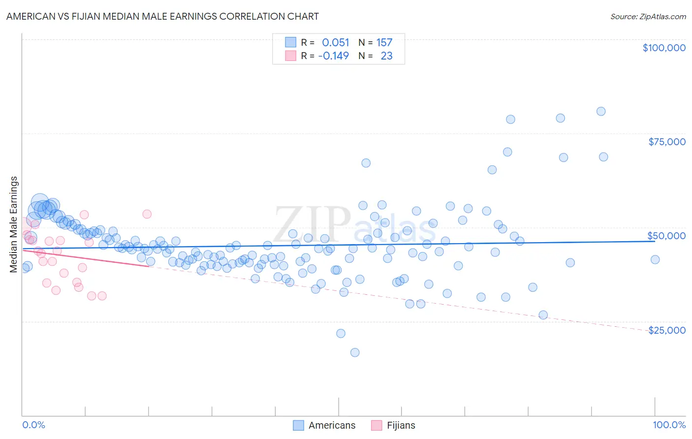 American vs Fijian Median Male Earnings