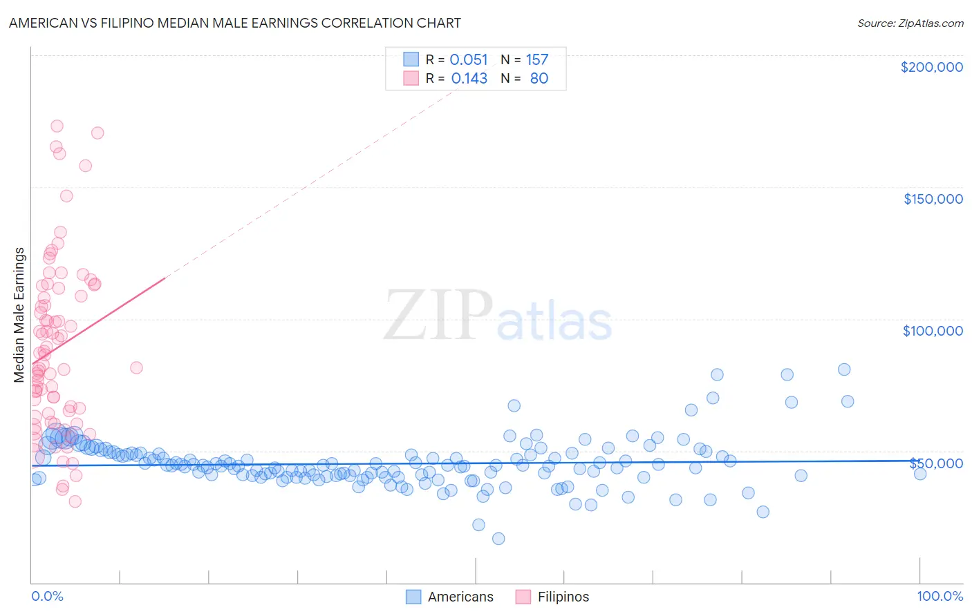 American vs Filipino Median Male Earnings