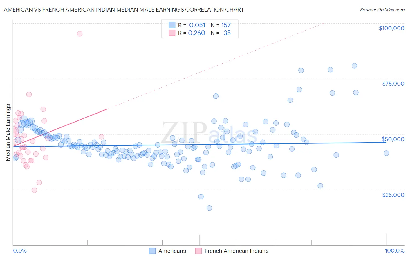 American vs French American Indian Median Male Earnings