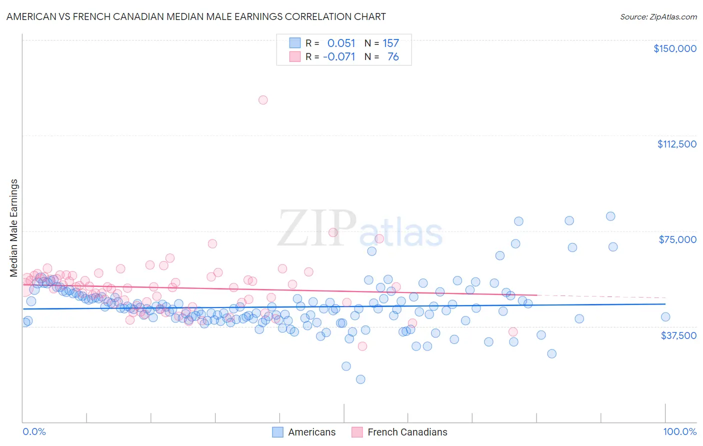 American vs French Canadian Median Male Earnings