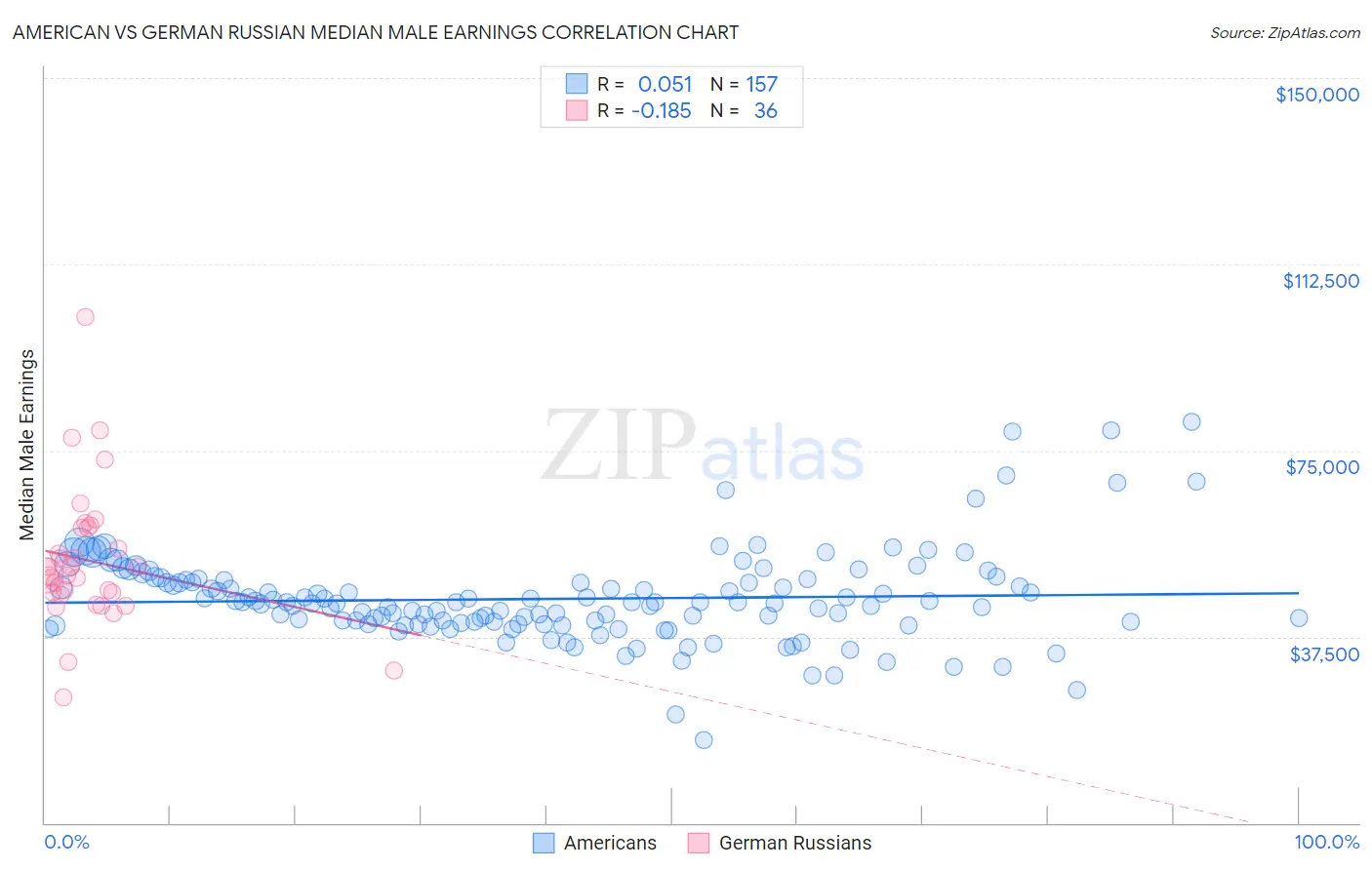 American vs German Russian Median Male Earnings