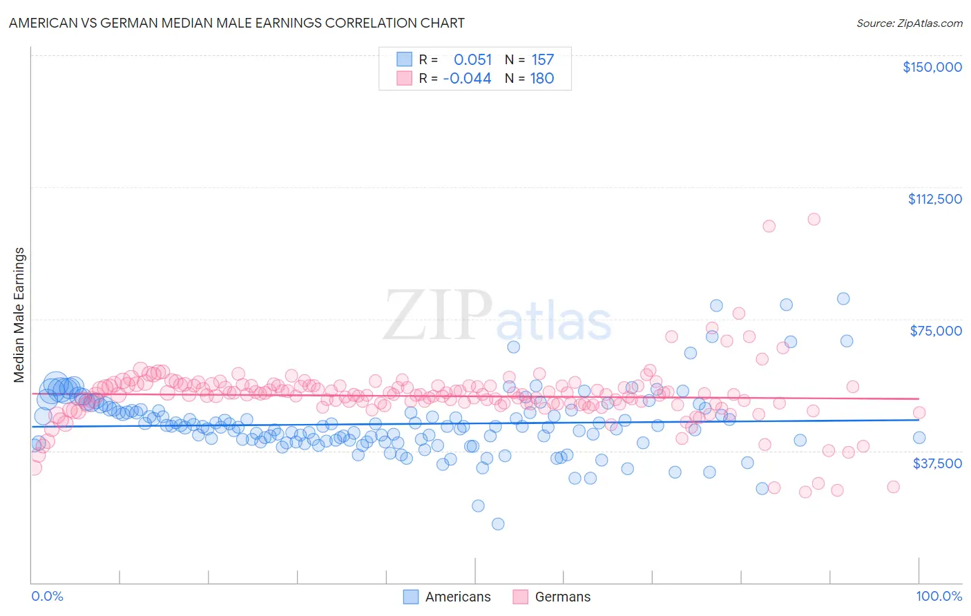 American vs German Median Male Earnings