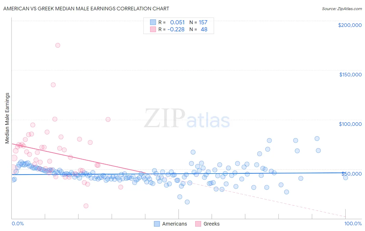American vs Greek Median Male Earnings