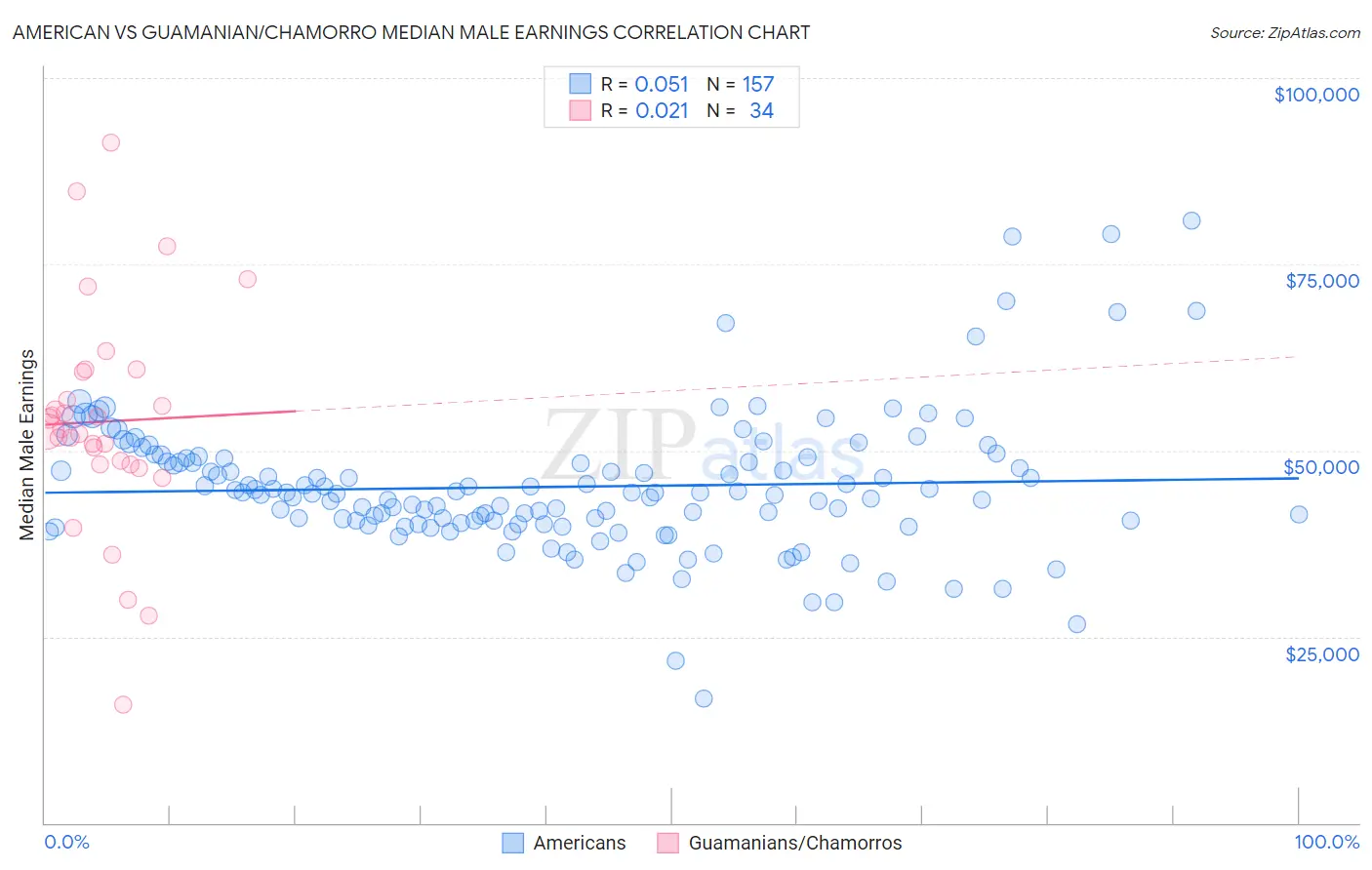 American vs Guamanian/Chamorro Median Male Earnings