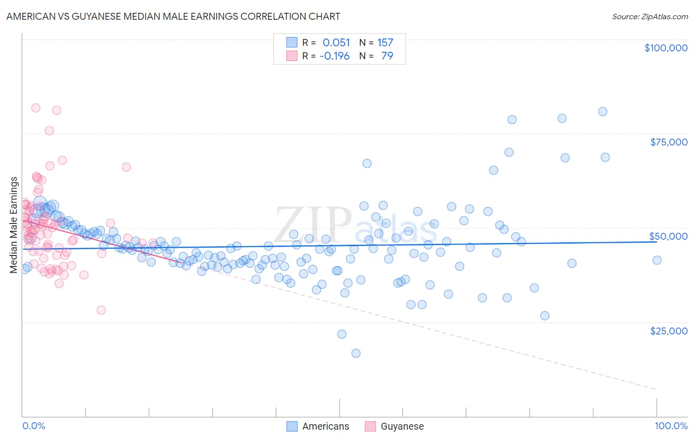 American vs Guyanese Median Male Earnings