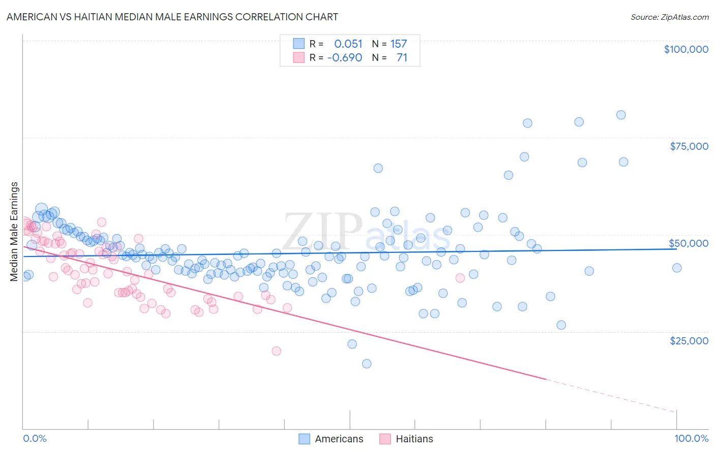 American vs Haitian Median Male Earnings