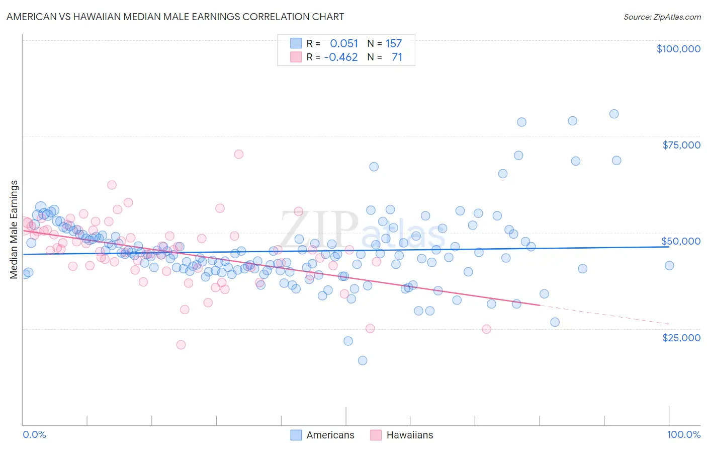 American vs Hawaiian Median Male Earnings