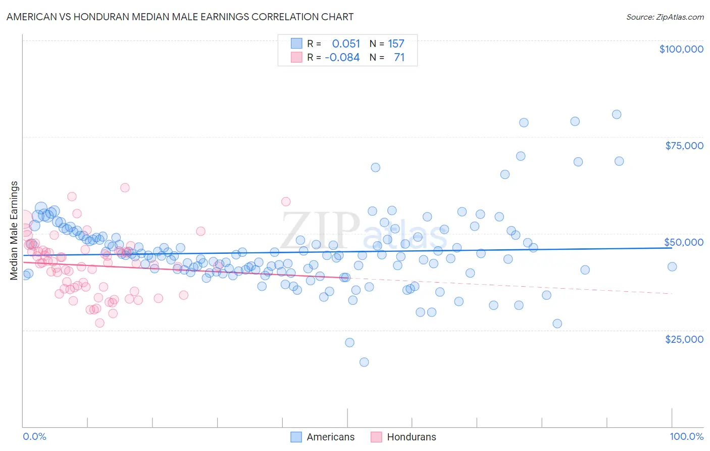 American vs Honduran Median Male Earnings