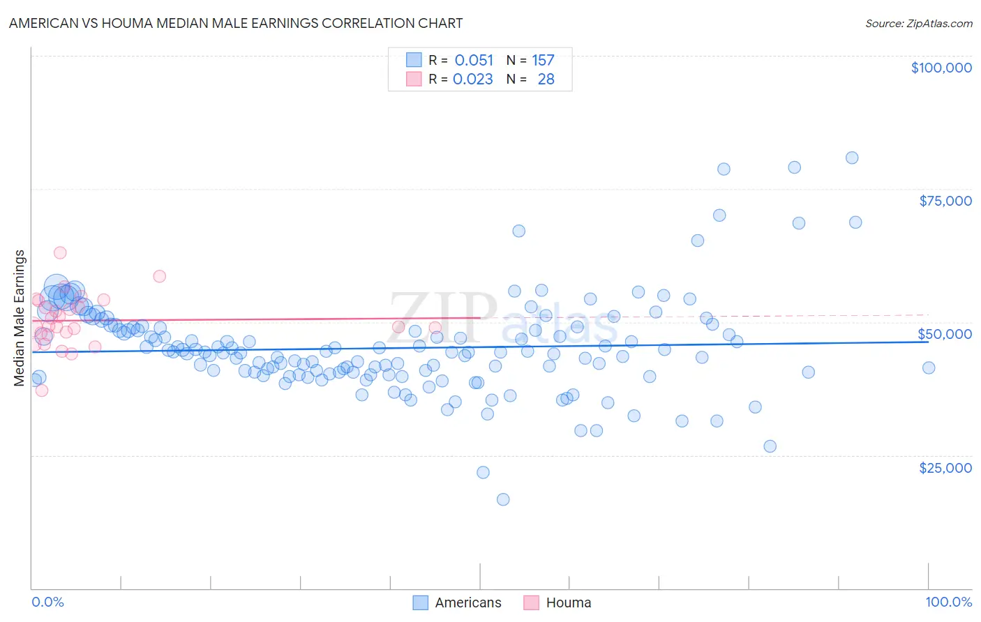 American vs Houma Median Male Earnings