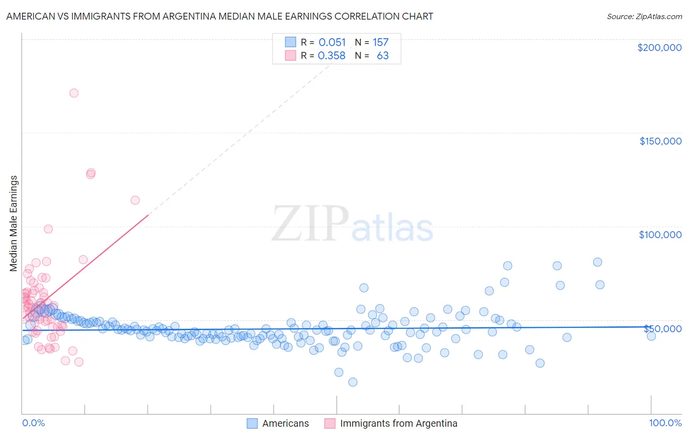 American vs Immigrants from Argentina Median Male Earnings