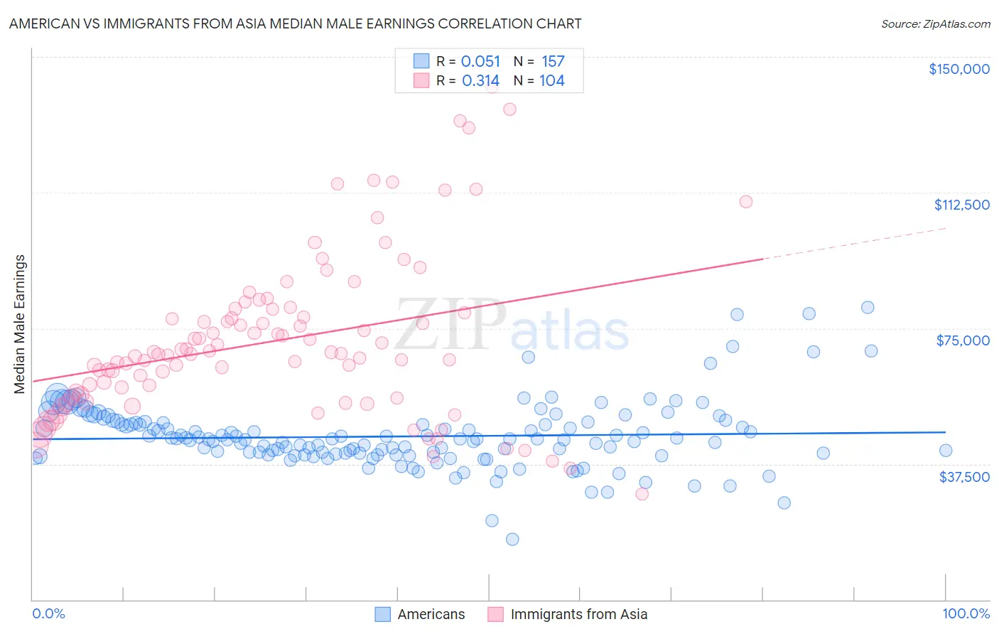 American vs Immigrants from Asia Median Male Earnings