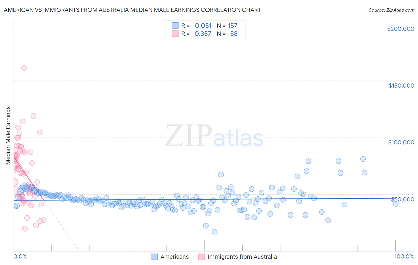 American vs Immigrants from Australia Median Male Earnings