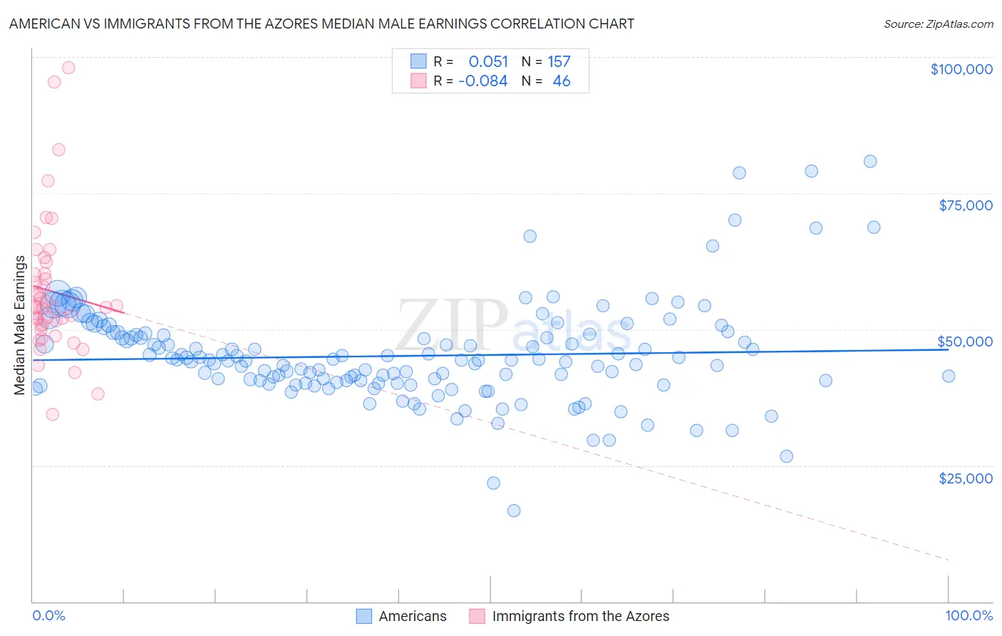 American vs Immigrants from the Azores Median Male Earnings