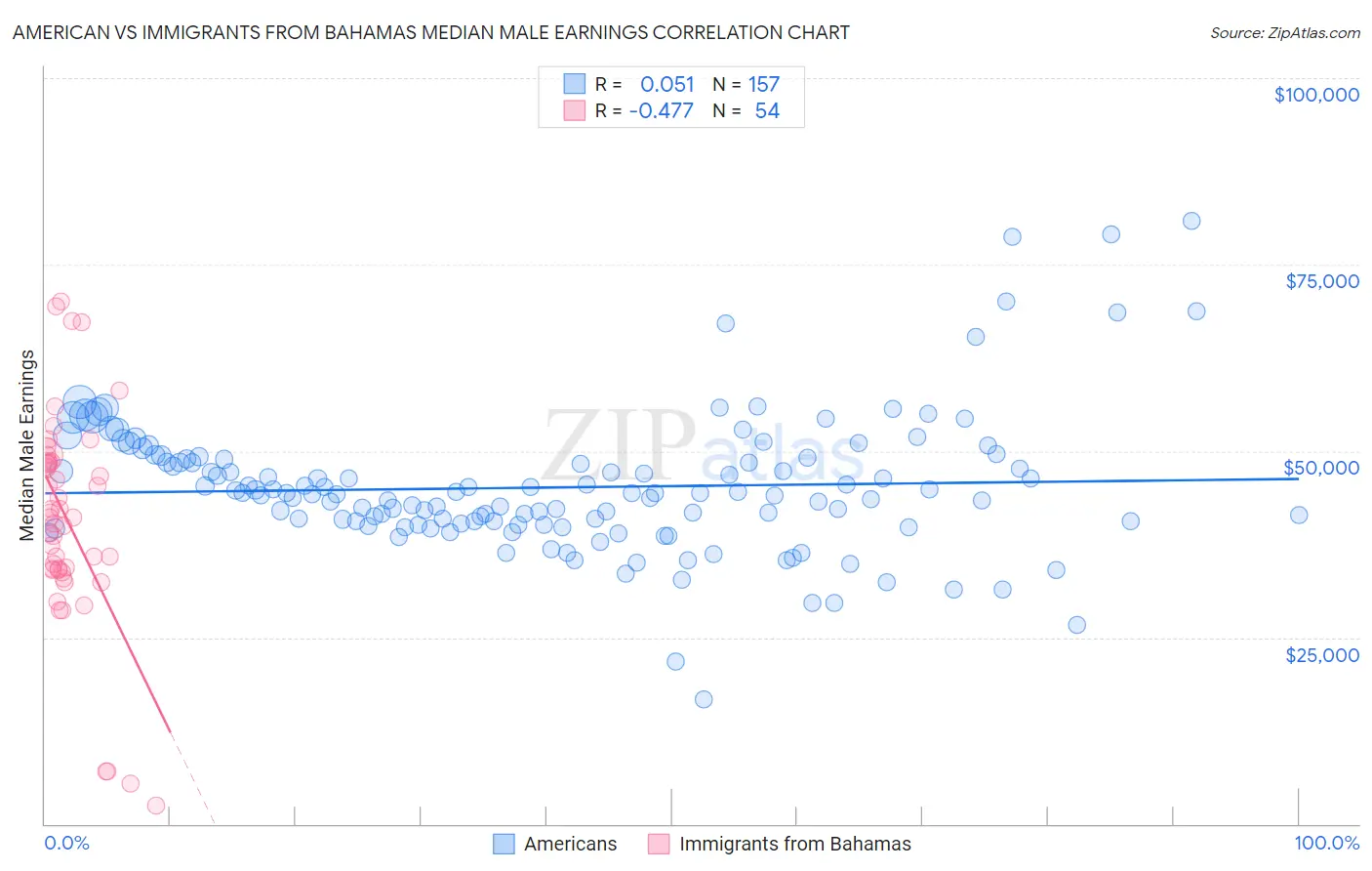 American vs Immigrants from Bahamas Median Male Earnings