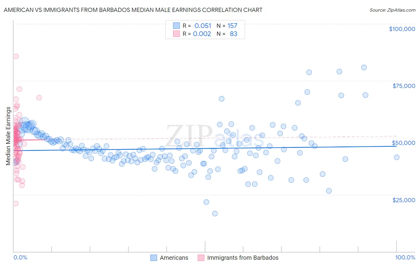 American vs Immigrants from Barbados Median Male Earnings