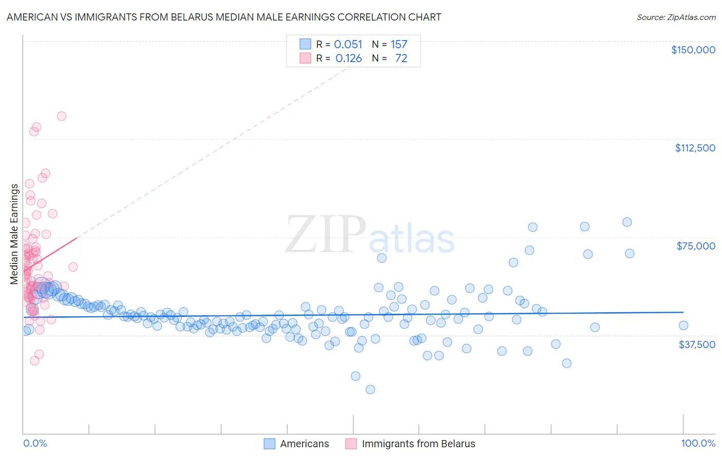 American vs Immigrants from Belarus Median Male Earnings