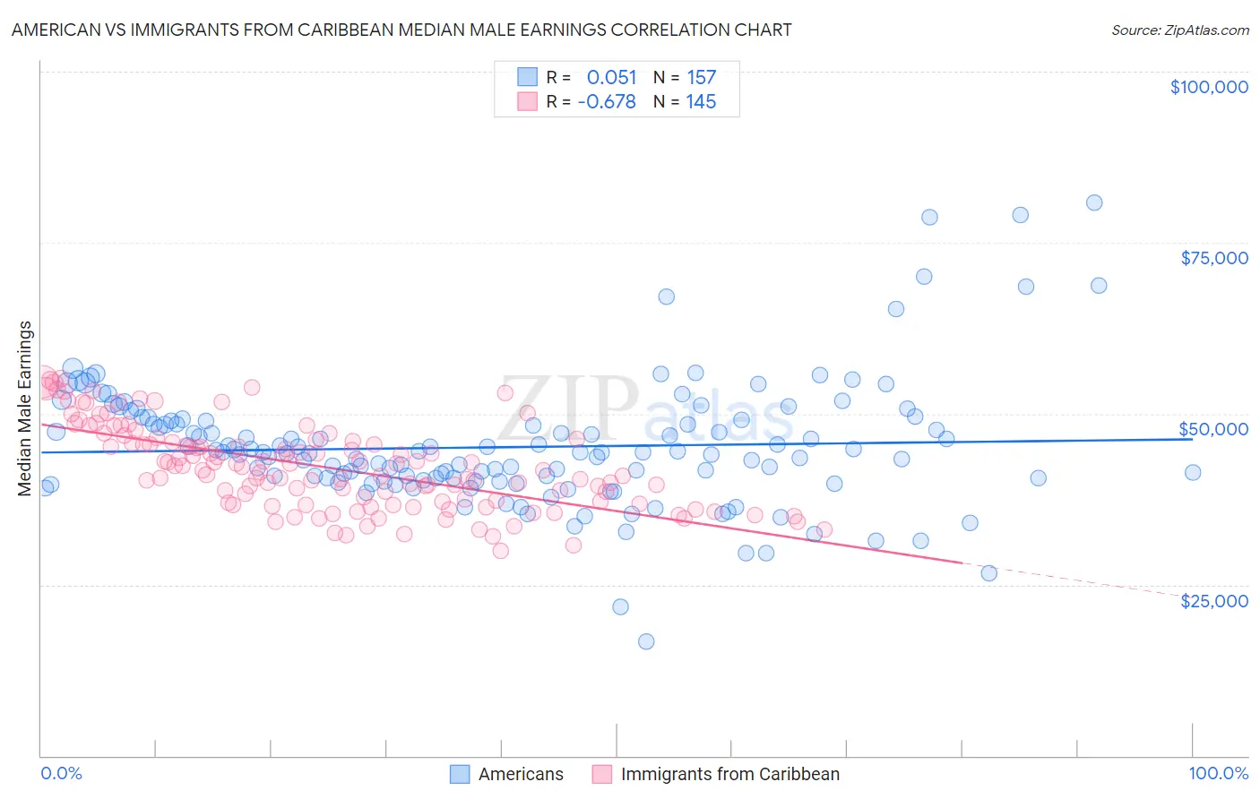 American vs Immigrants from Caribbean Median Male Earnings
