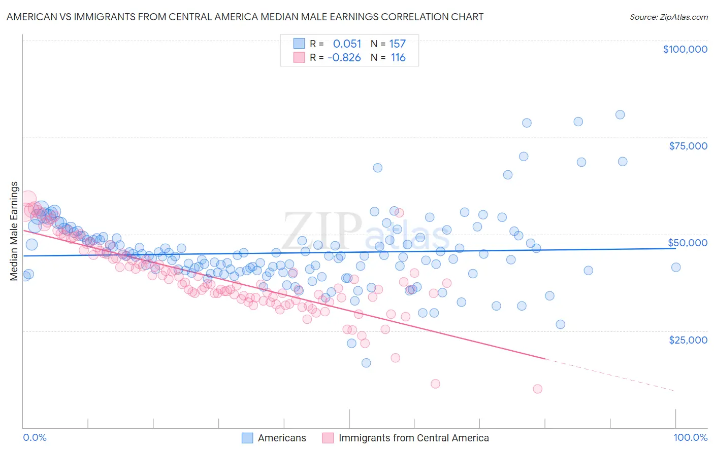 American vs Immigrants from Central America Median Male Earnings