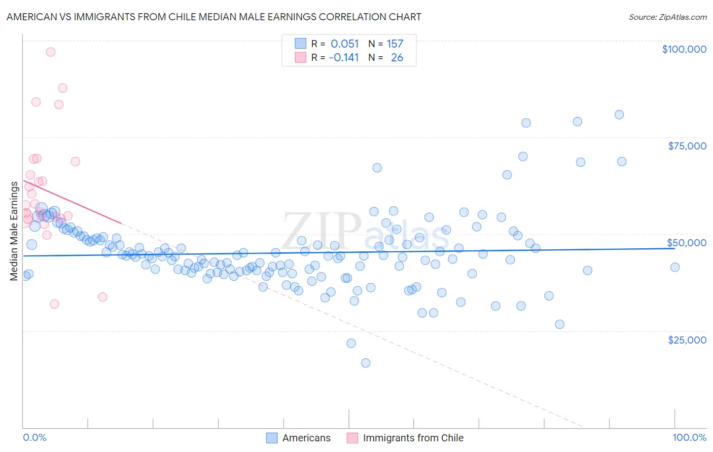 American vs Immigrants from Chile Median Male Earnings