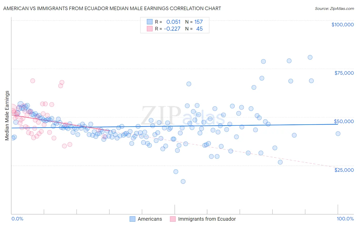 American vs Immigrants from Ecuador Median Male Earnings