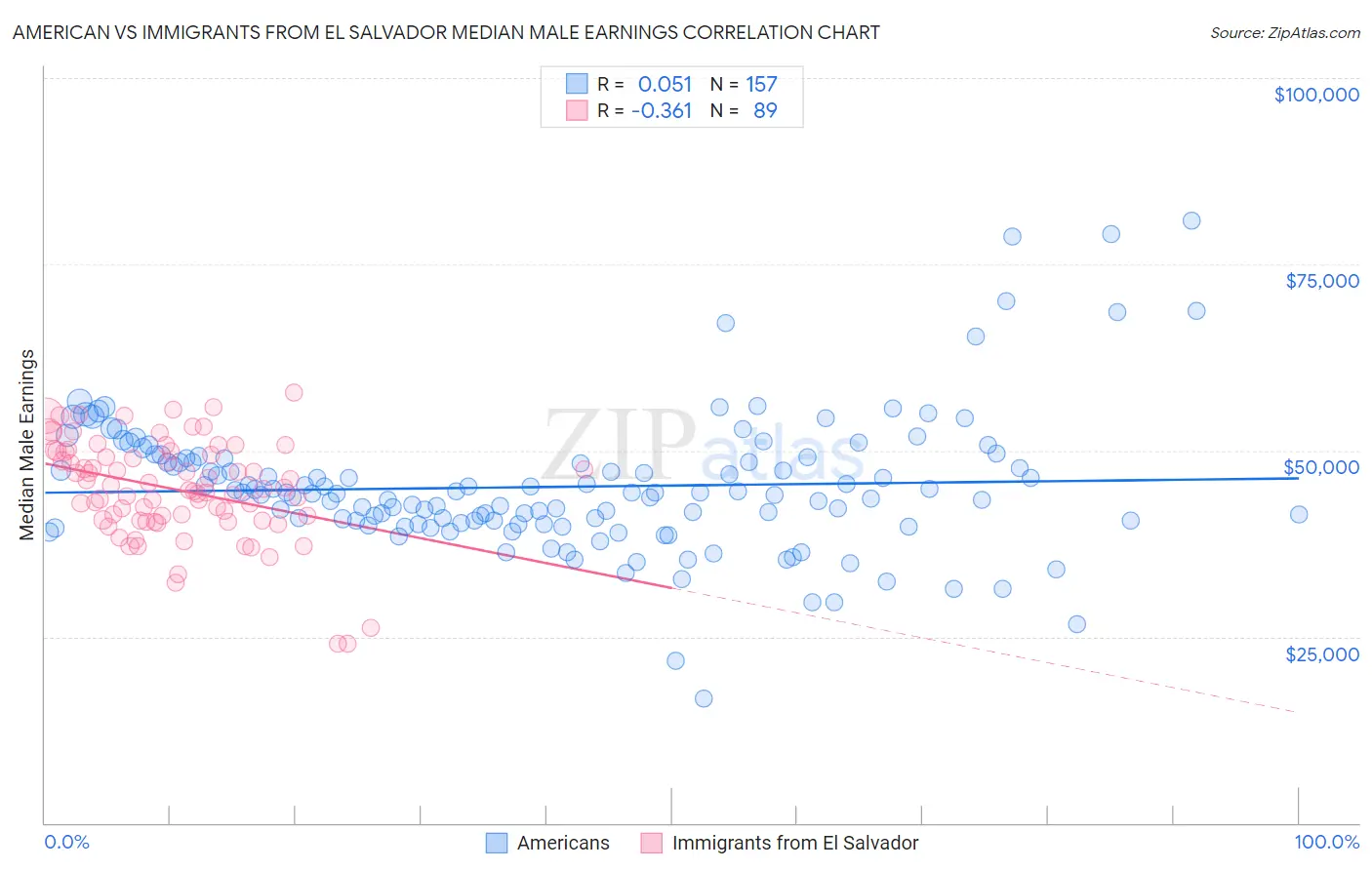 American vs Immigrants from El Salvador Median Male Earnings