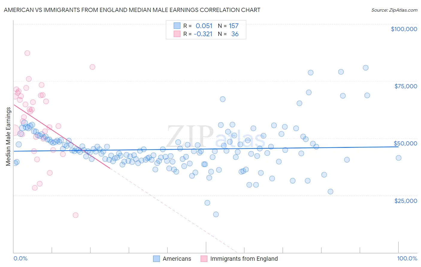 American vs Immigrants from England Median Male Earnings