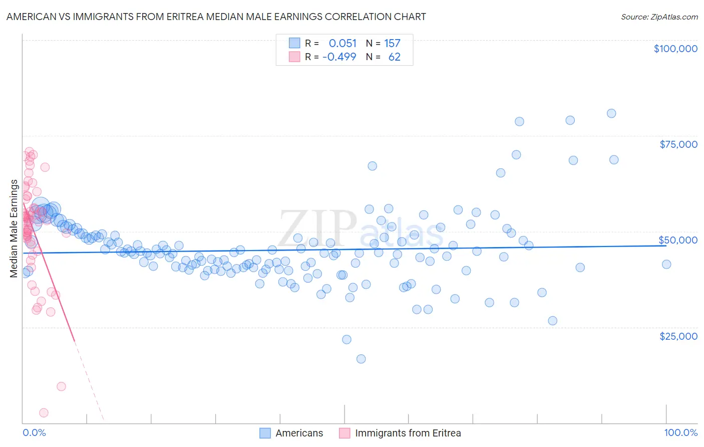 American vs Immigrants from Eritrea Median Male Earnings