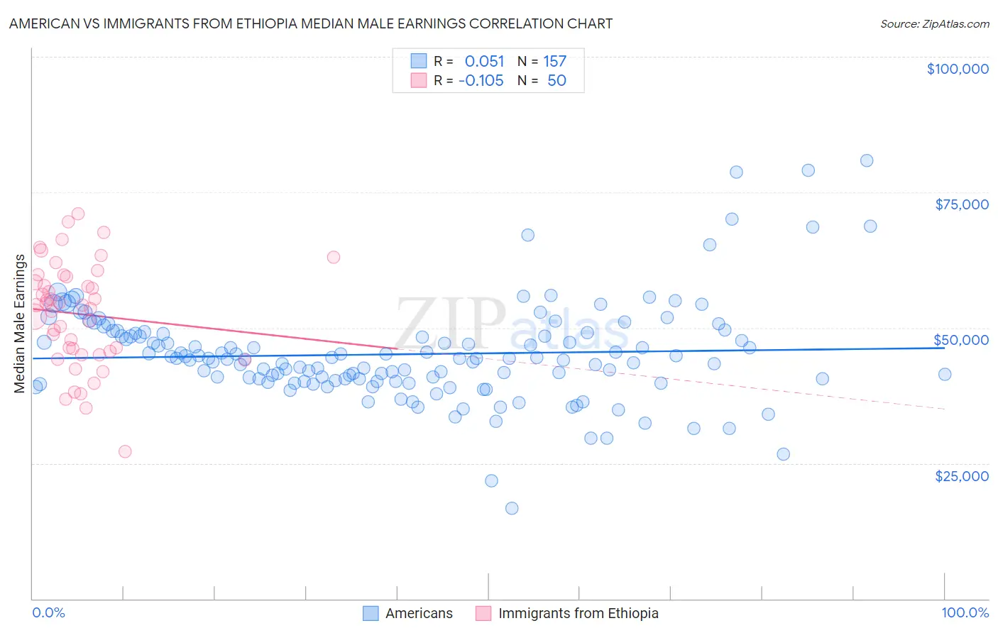 American vs Immigrants from Ethiopia Median Male Earnings