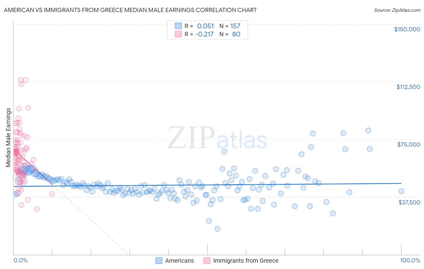 American vs Immigrants from Greece Median Male Earnings