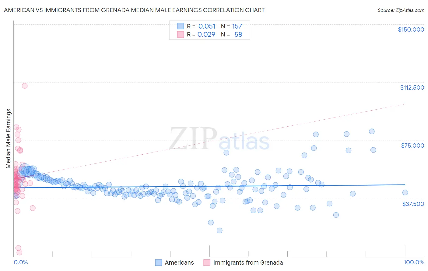 American vs Immigrants from Grenada Median Male Earnings