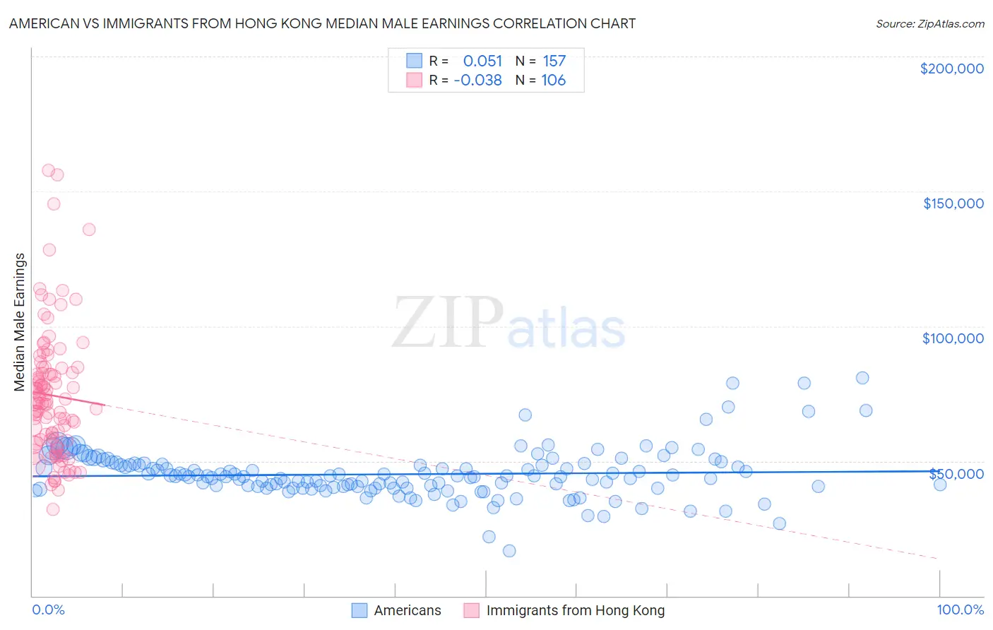 American vs Immigrants from Hong Kong Median Male Earnings