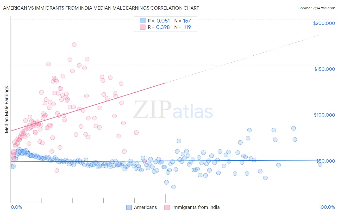 American vs Immigrants from India Median Male Earnings