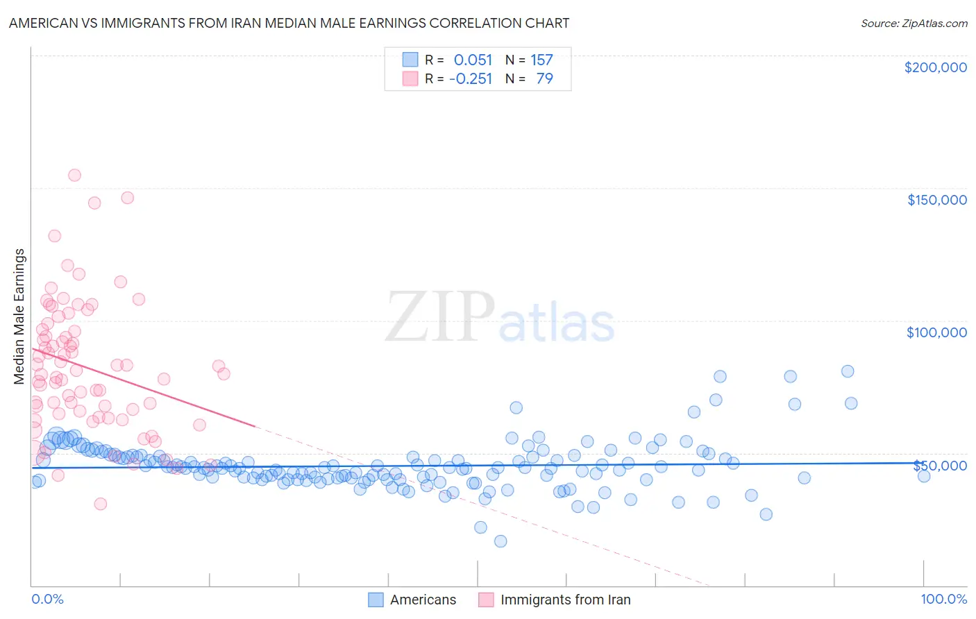 American vs Immigrants from Iran Median Male Earnings