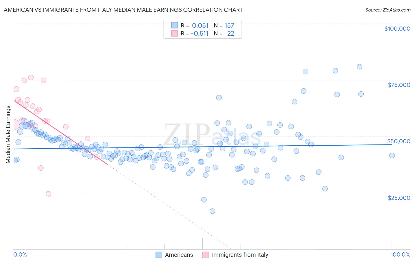 American vs Immigrants from Italy Median Male Earnings