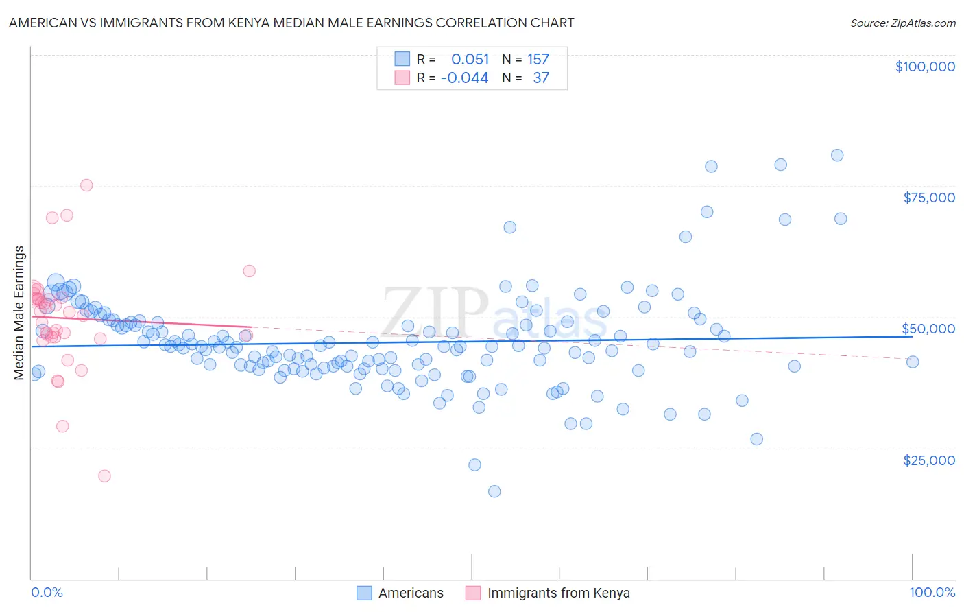 American vs Immigrants from Kenya Median Male Earnings