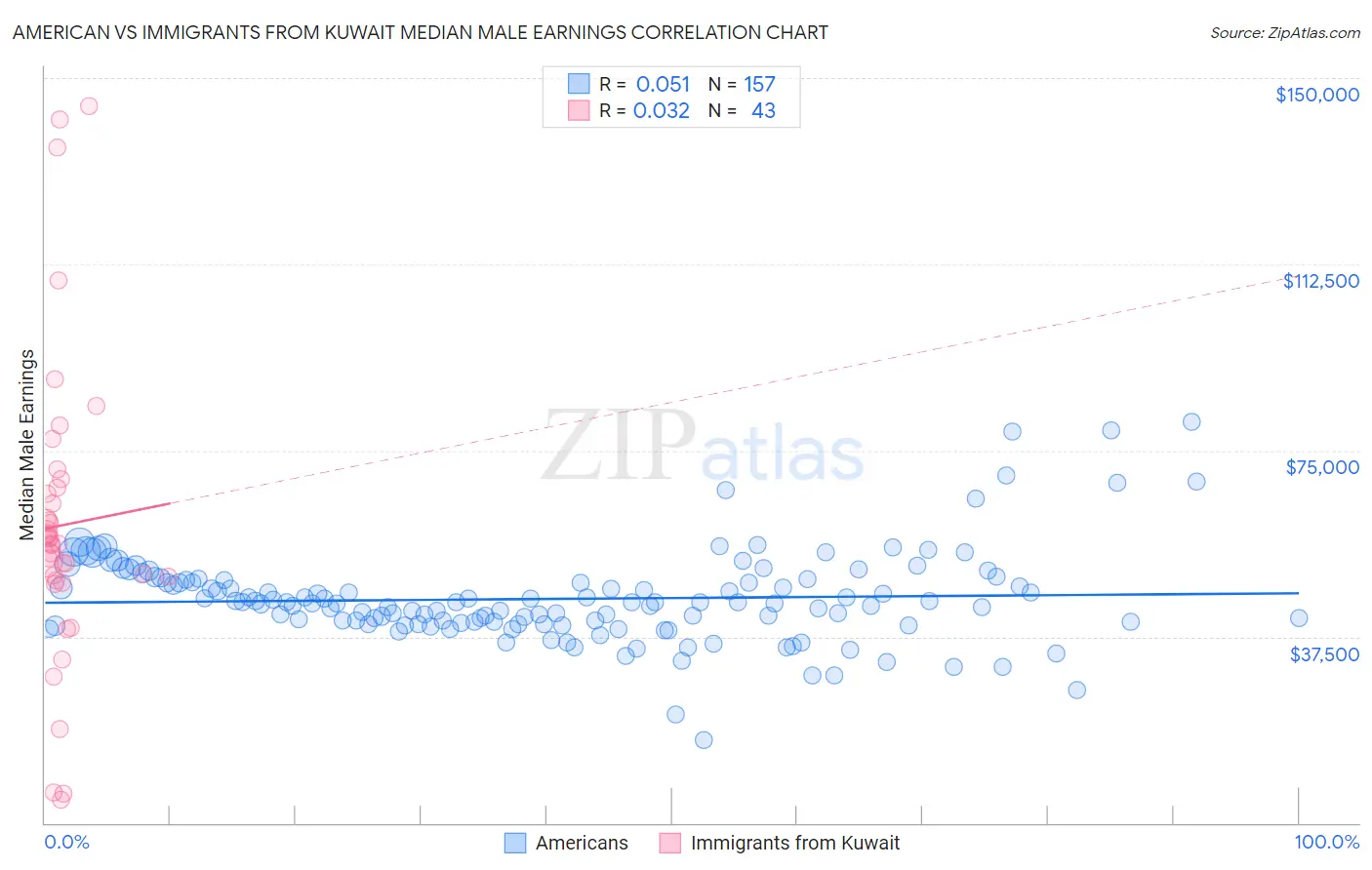 American vs Immigrants from Kuwait Median Male Earnings