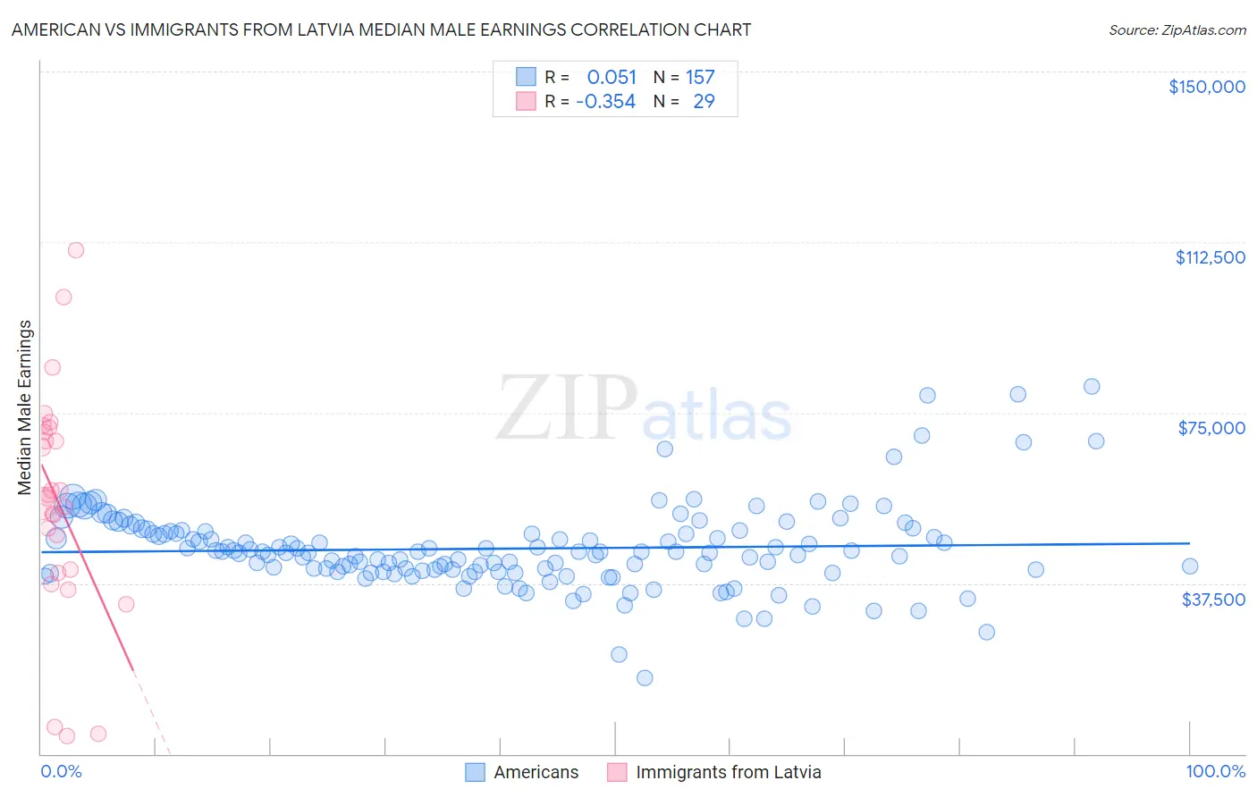 American vs Immigrants from Latvia Median Male Earnings
