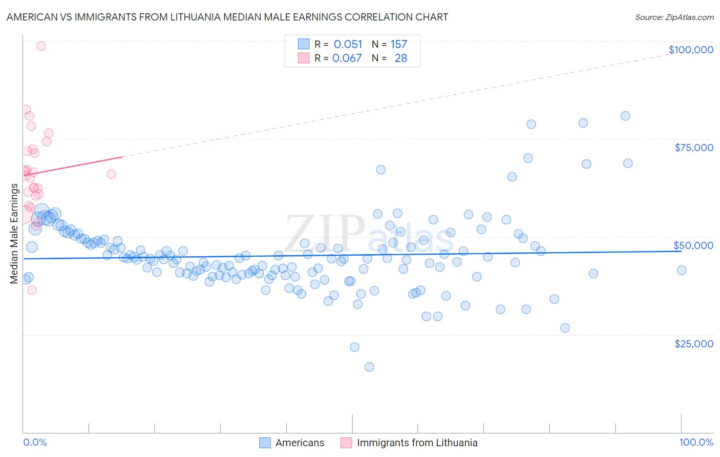 American vs Immigrants from Lithuania Median Male Earnings