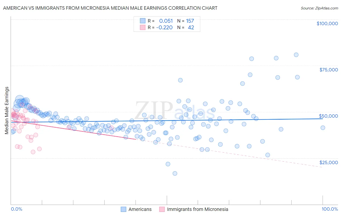 American vs Immigrants from Micronesia Median Male Earnings