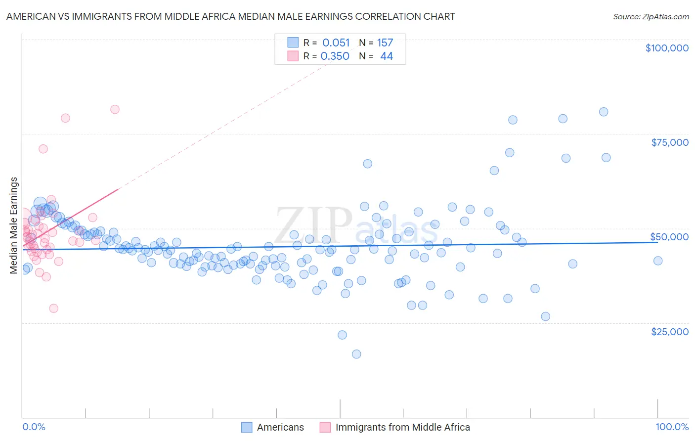 American vs Immigrants from Middle Africa Median Male Earnings